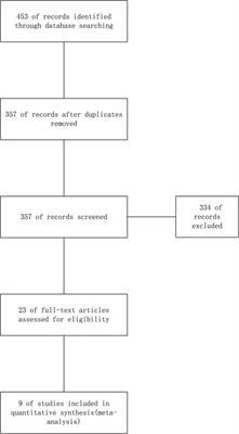 Meta-analysis of ultrasound-guided and traditional femoral artery puncture